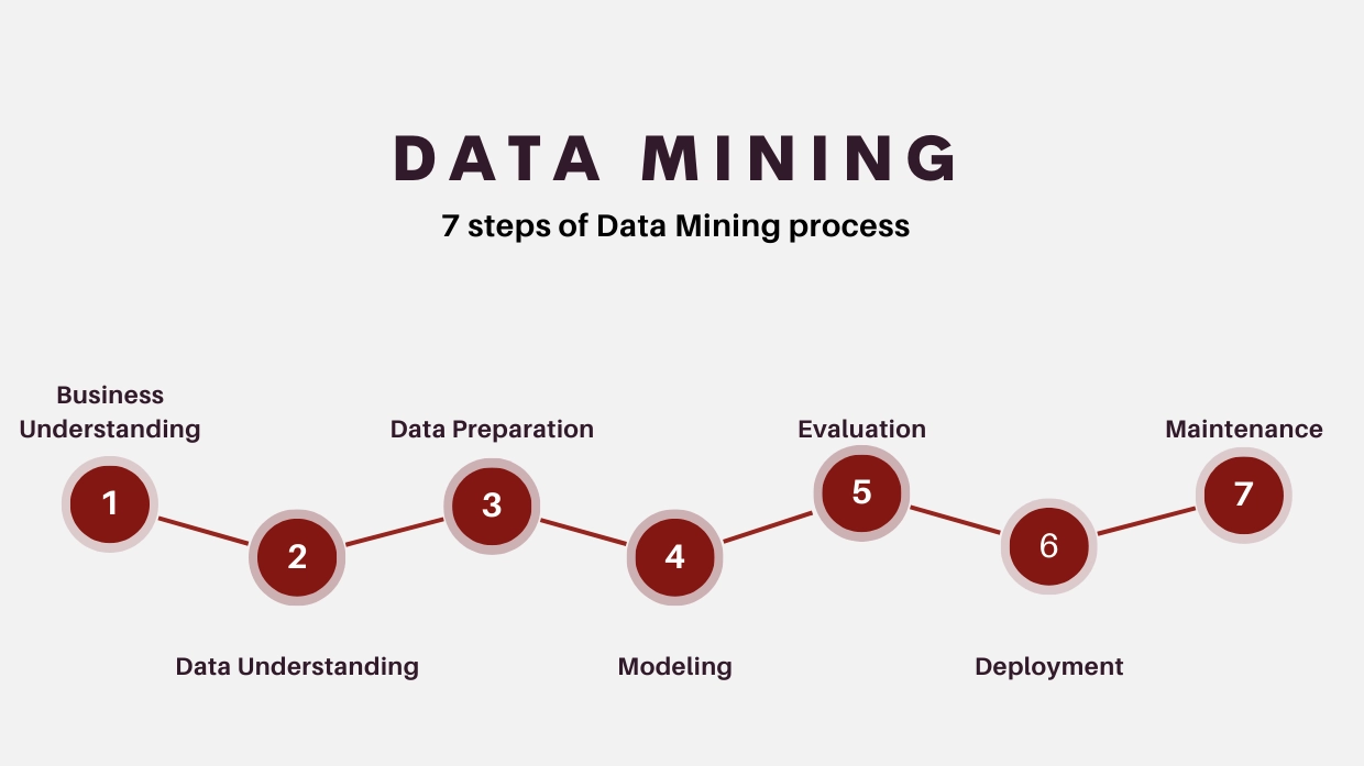 What are the 7 steps of data mining?